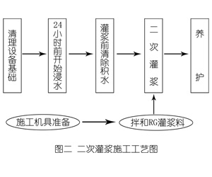 六安灌浆料施工工艺—文字完整版